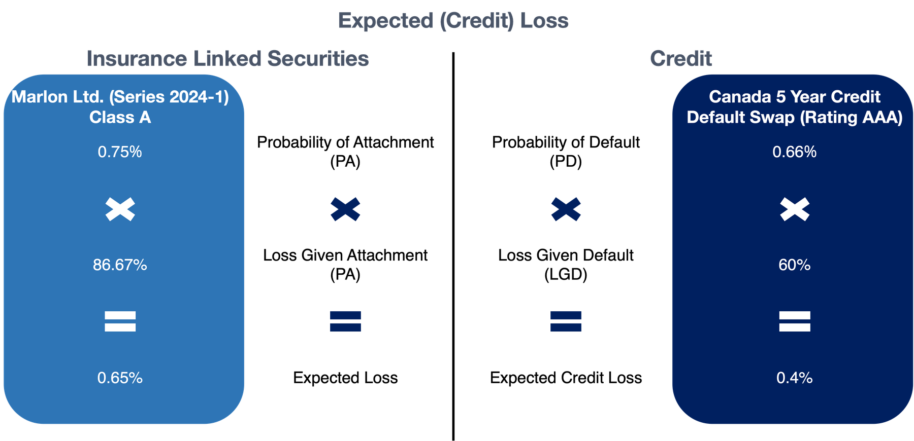 Expected loss calculation for the Marlon cat bond and the Canadian 5-year credit default swap