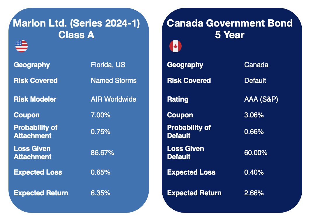 Key terms of the Marlon Ltd. (Series 2024-1) Class A cat bond next to the Canada 5-year government bond
