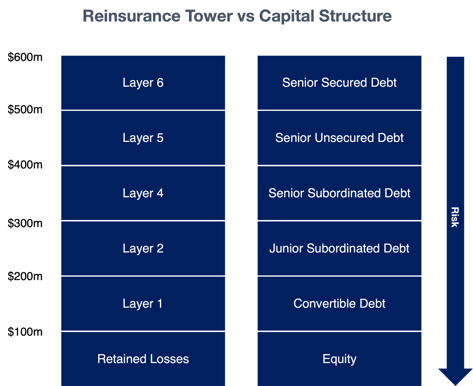 Side-by-side diagram of a reinsurance tower and a corporate capital structure